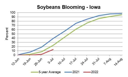Crop reports show minor delays, climbing prices