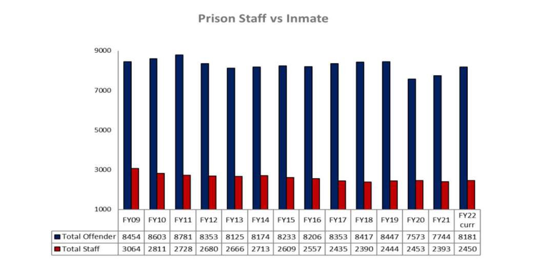 Iowa prisons make push to fill staff vacancies, add positions