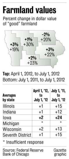 Iowa farmland value jumps 24 percent in year