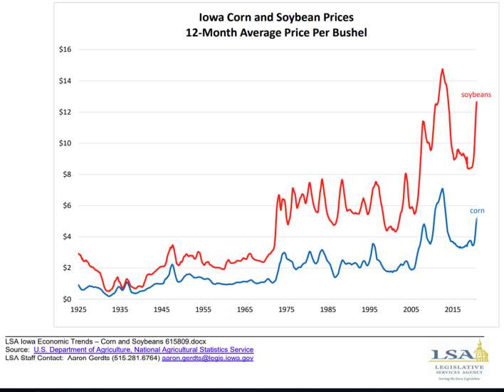 Monthly corn and soy prices fall despite positive outlooks