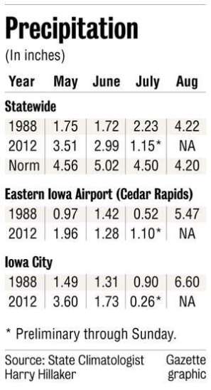2012 Iowa drought now worse than '88