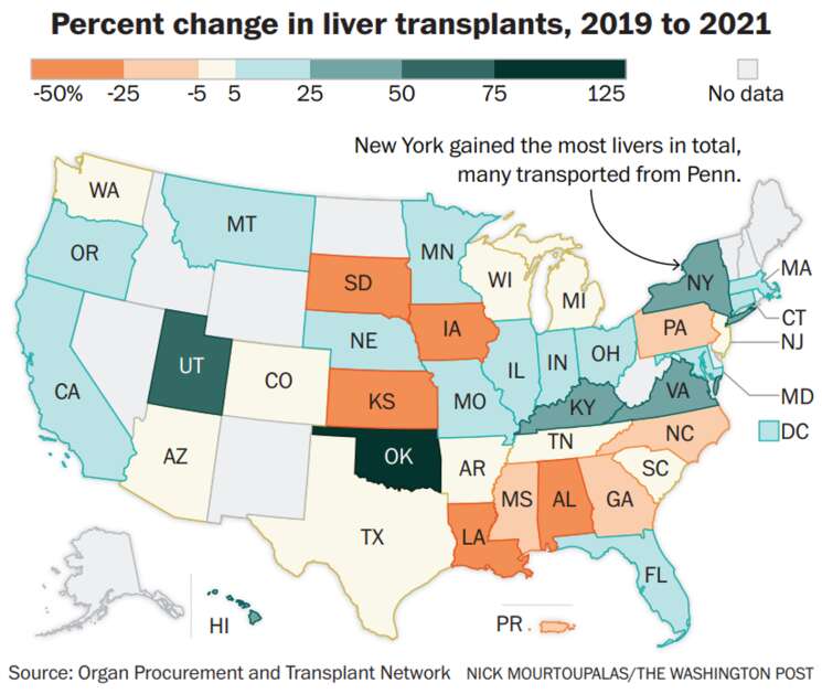 Between 2019 and 2021, the percent of liver transplants performed in Iowa, South Dakota, Kansas, Louisiana and Alabama decreased by 25 to 50 percent. The decline followed the implementation of new rules that prioritize the sickest patients on waitlists no matter where they live. Pennsylvania, North Carolina, Georgia, Mississippi and Puerto Rico also saw declines in transplants during that period of time. (Washington Post)