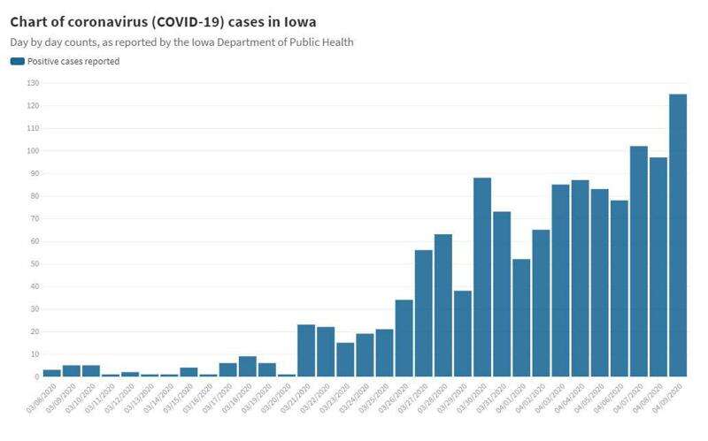 Iowa’s coronavirus curve flattening, officials say