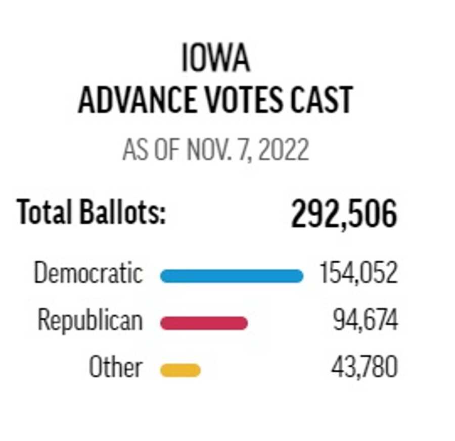 AP graphic of Iowa advance votes cast as of Nov. 7, 2022
