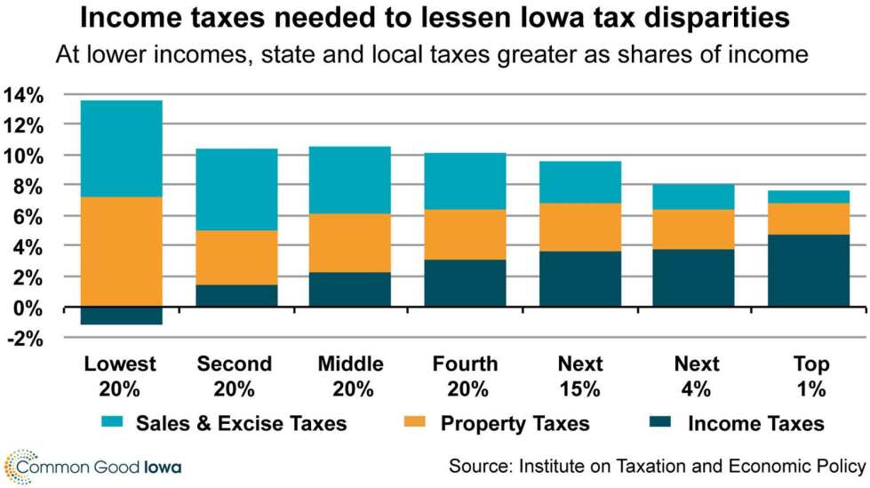 If flat is fair, raise the Iowa income tax