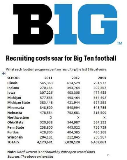 B1G football recruiting costs soar