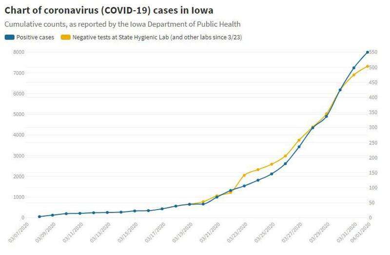 Reynolds says grim coronavirus projection for Iowa flawed