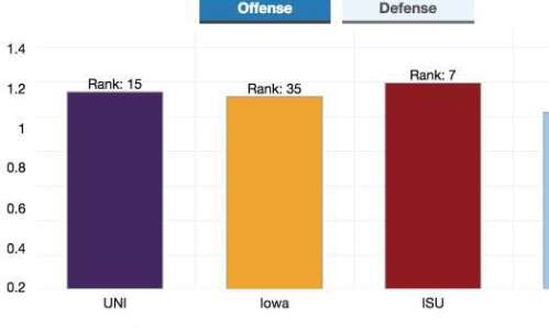 How Iowa, Iowa State and UNI stack up in six…