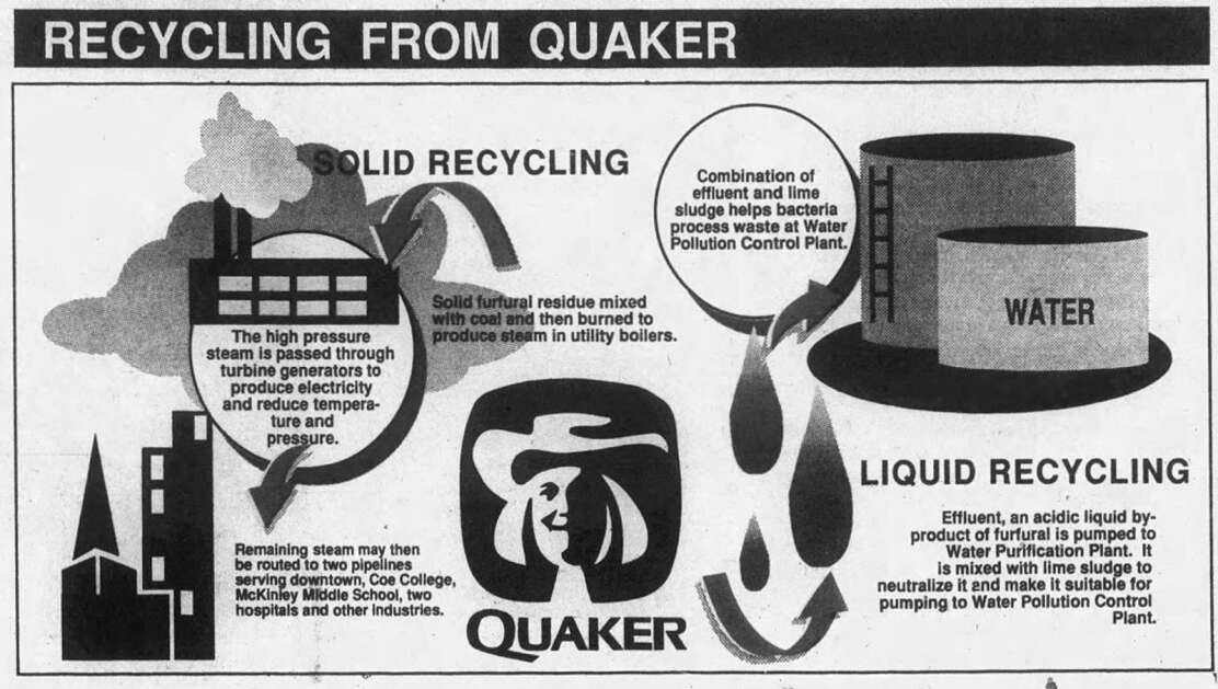 This 1989 graphic shows how furfural residue was recycled. (Gazette archives) 