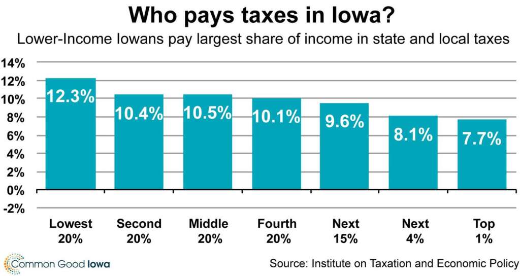 If flat is fair, raise the Iowa income tax
