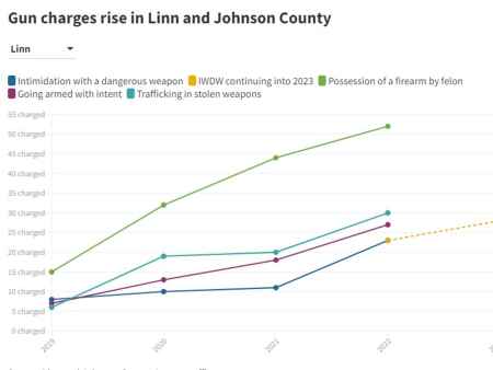 Prosecutors: Felony gun crimes surging in Linn, Johnson counties