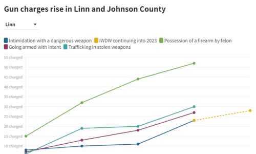Prosecutors: Felony gun crimes surging in Linn, Johnson counties