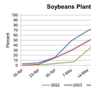 Data shows most of Iowa corn soy in the ground at least a week ahead…