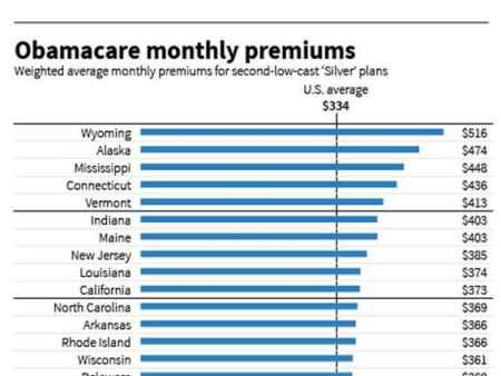 CHART: Obamacare monthly premiums