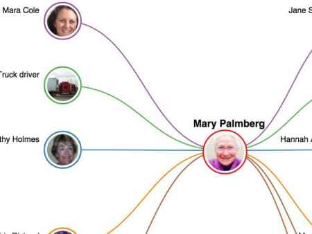 Network graph: Something about Mary...Palmberg