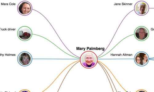 Network graph: Something about Mary...Palmberg