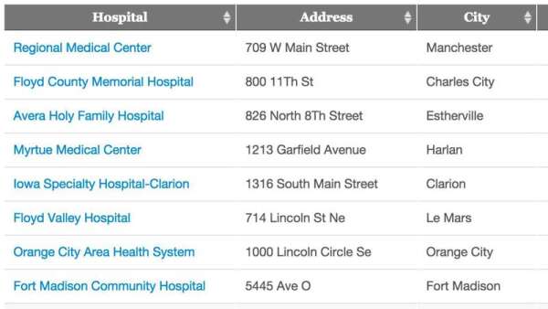 Highest, lowest rated hospitals in Iowa