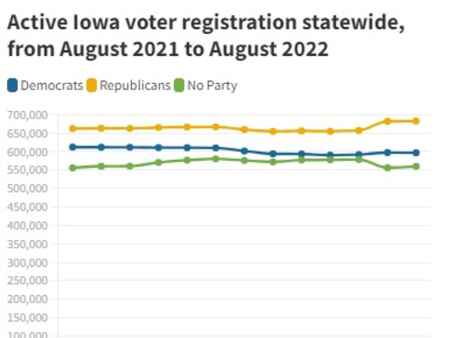 Iowa GOP emerges from primaries with big voter advantage