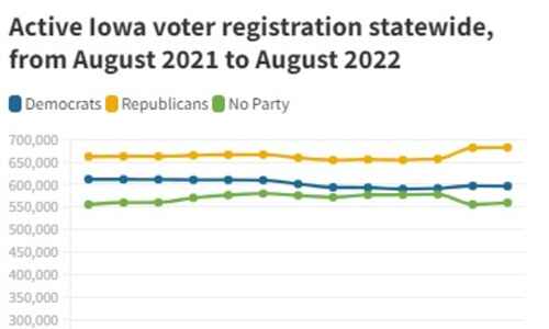 Iowa GOP emerges from primaries with big voter advantage
