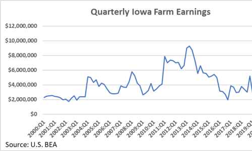 Trends and Variability in Farm Earnings and Non-Farm Earnings