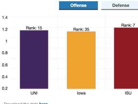 How Iowa, Iowa State and UNI stack up in six charts