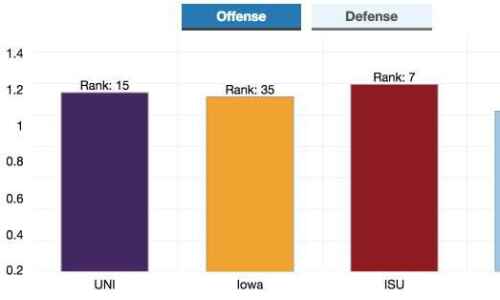 How Iowa, Iowa State and UNI stack up in six charts