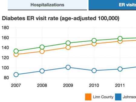 Health snapshot: How healthy are Linn, Johnson counties?