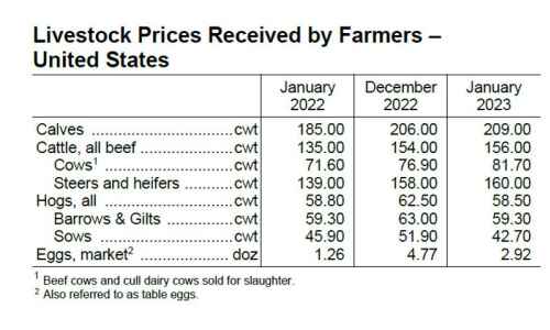 Monthly crop prices steady, well above last year’s