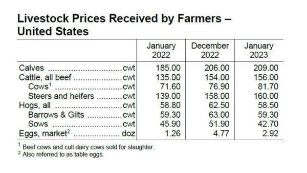 Monthly crop prices steady, well above last year’s