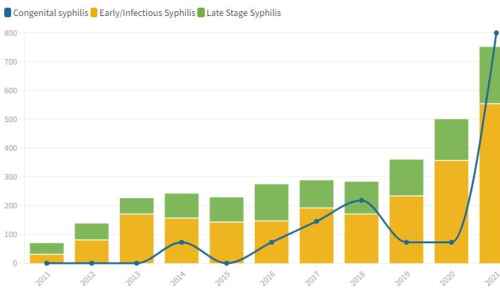 Syphilis, congenital syphilis cases rising in Iowa