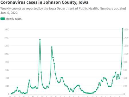 New COVID-19 cases skyrocket in Iowa